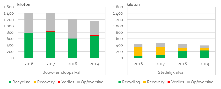 Aandeel recycling neemt toe bij zowel bouw- en sloopafval als bij stedelijk afval. Bij stedelijk afval is deze groei het grootst, en gaat het ten koste van afval dat valt onder Recovery.