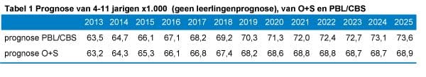 prognose van 4-11 jarigen x 1000 (geen leerlingenprognoses, van O+S en PBL/CBS)