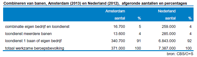 combineren van banen, Amsterdam (2013) en Nederland (2012, afgeronde aantallen en percentages)