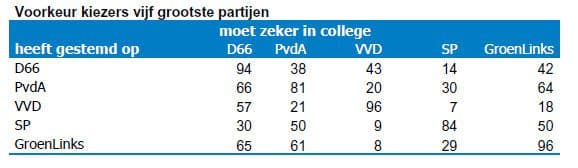 voorkeur kiezers vijf grootste partijen