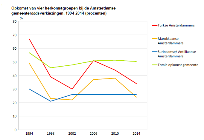 opkomst van vier herkomstgroepen bij de Gemeenteraadsverkiezingen, 1994-2014 (procenten)