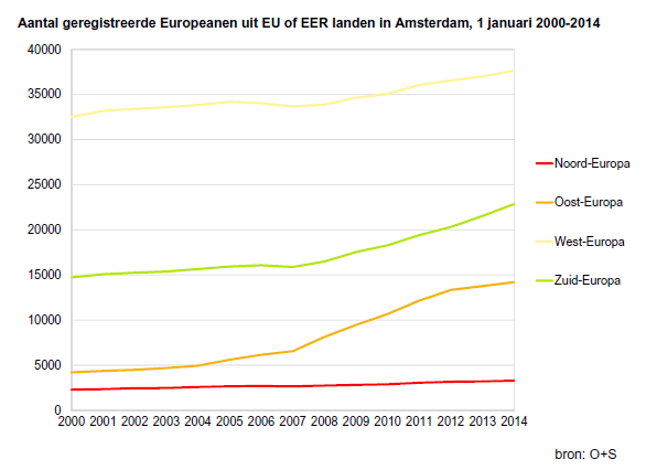 Aantal geregistreerde Europeanen ui EU of EER landen in Amsterdam, 1 januari 2000-2014