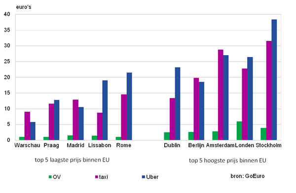 Prijzen voor een rit met verschillende soorten vervoer in EU-hoofdsteden, 2014