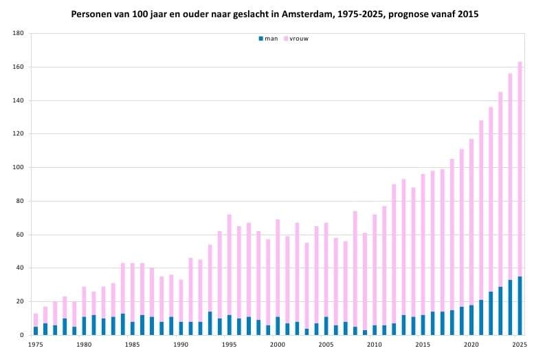 Personen van 100 jaar en ouder naar geslacht in Amsterdam, 1975-2025, prognose vanaf 2015