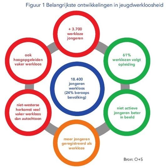 Figuur 1 belangrijkste ontwikkelingen in jeugdwerkeloosheid