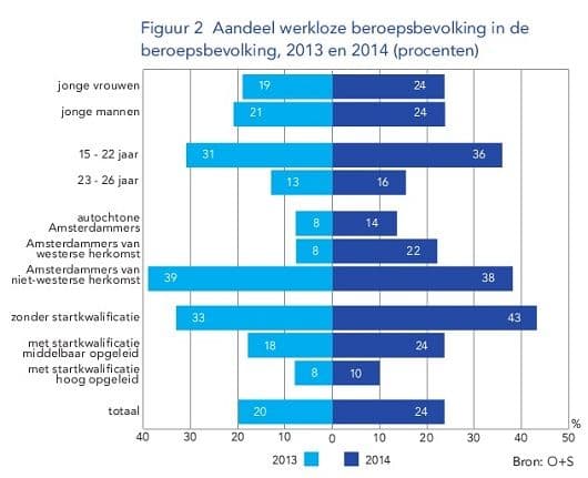 Figuur 2 aandeel werkeloze beroepsbevolking in de beroepsbevolking,2013 en 2104 (procenten)