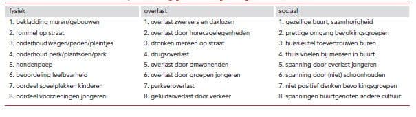 Items leefbaarheidsindex Amsterdam per deelindex (gegevens afkomstig uit Veiligheidsmonitor)