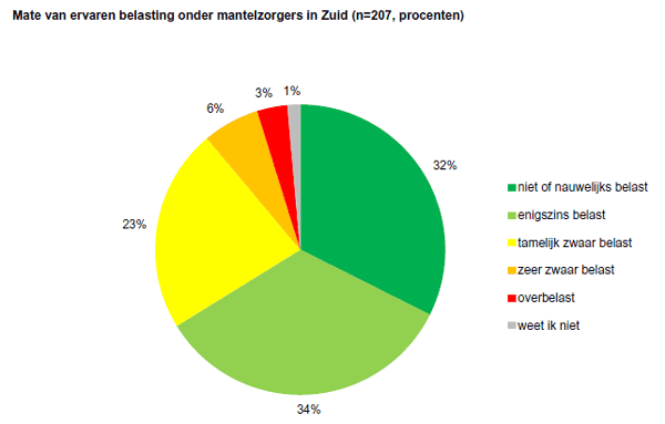 Mate van ervaren belasting onder mantelzorgers in Zuid (n=207, procenten)