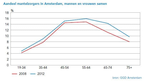 Aandeel mantelzorgers in Amsterdam, mannen en vrouwen samen
