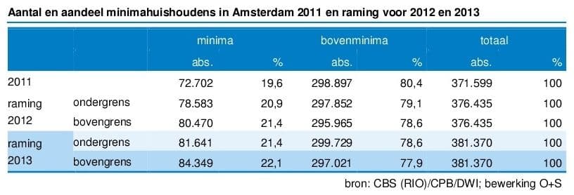 Aantal en aandeel minimahuishoudens in Amsterdam in 2011 en raming voor 2012 en 2013
