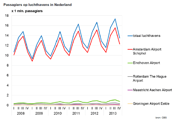 passagiers op luchthavens in Nederland