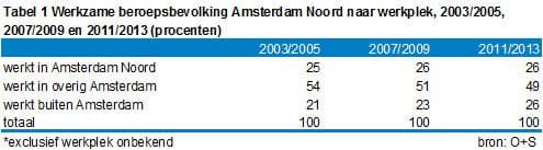 werkzame beroepsbevolking Amsterdam Noord, naar werkplek 2003/2005, 2007/2009 en 2011/2013 (procenten)