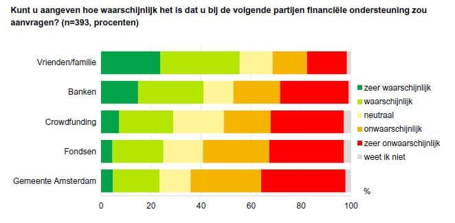 kunt u aangeven hoe waarschijnlijk het is dat u bij de volgende partijen financiele ondersteuning zou aanvragen? (n=393, procenten)