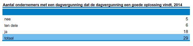 aantal ondernemers met een dagvergunning dat de dagvergunning een goede oplossing vindt, 2014
