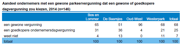 Aandeel ondernemers met een gewone parkeervergunning dat een gewone of goedkopere dagvergunning zou kiezen, 2014 (n=146)