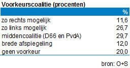 voorkeurscoalitie