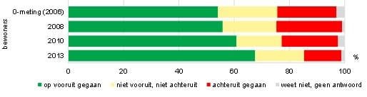 Bewoners over de ontwikkeling van Zuidoost als woongebied, 2006-2013 (procenten)
