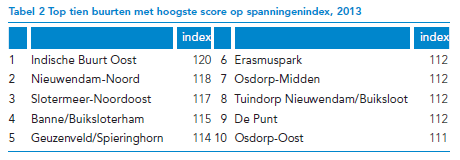 Tabel 2 Top tien buurten met hoogste score op spanningsindex, 2013