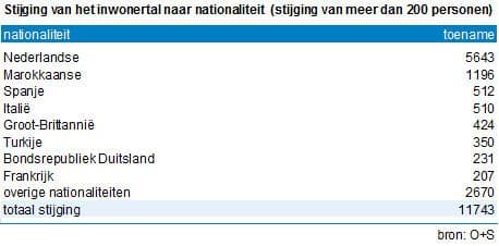 stijging van bewonersaantal naar nationaliteit (stijging van meer dan 200 personen)