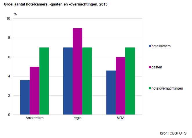Groei aantal hotelkamers, - gasten en -overnachtingen, 2013