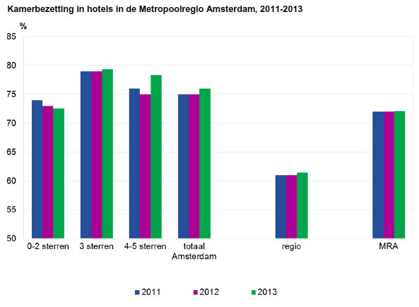 kamerbezetting in hotels in de Metropoolregio Amsterdam, 2011-2013
