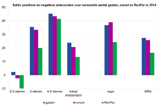 Saldo positieve en negatieve antwoorden over verwachte aantal gasten, omzet en RevPar in 2014