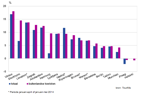 Groei hotelgasten in Europese steden in januari-juni 2014 (aflopend gesorteerd op buitenlandse hotelgasten)