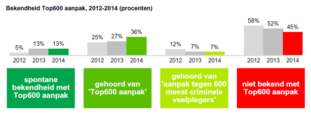 Bekendheid top600 aanpak, 2012-2014 (procenten)