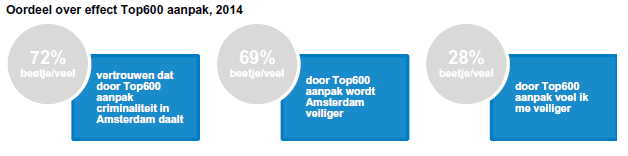 Oordeel over effect aanpak top600, 2014