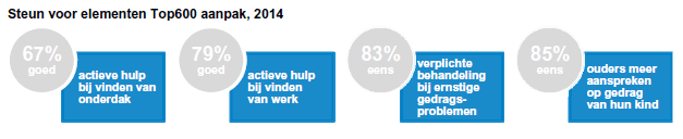 steun voor elementen aanpak top600, 2014