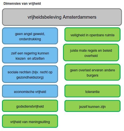 dimensies van vrijheid