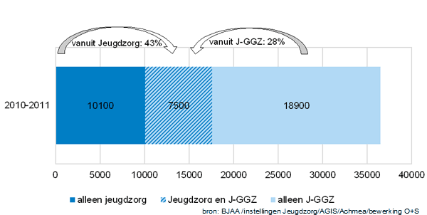 Overlap Jeugdzorg en J-GGZ, 2010-2011 (procenten)