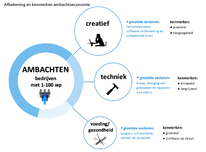Afbakening en kenmerken ambachtseconomie