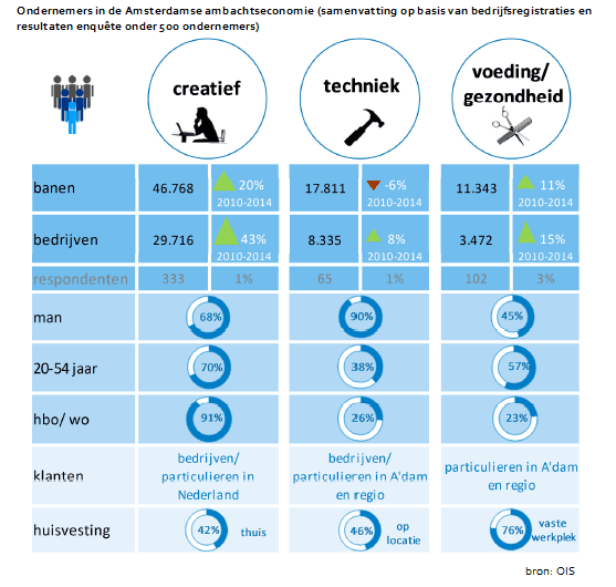 Ondernemers in de Amsterdamse ambachtseconomie (samenvatting op basis van bedrijfsregistraties en resultaten enquête onder 200 ondernemers)