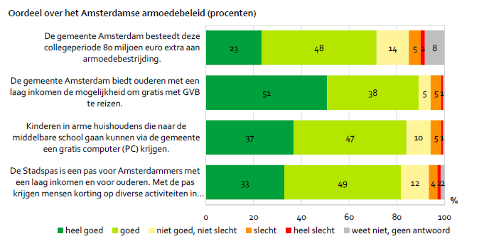 Oordeel over het Amsterdamse armoedebeleid (procenten)
