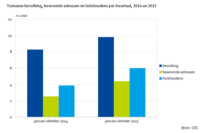 Toename bevolking, bewoonde adressen en huishoudens per kwartaal, 2014 en 2015