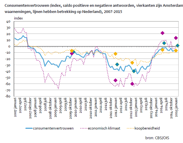 Consumentenvertrouwen (index, saldo positieve en negatieve antwoorden, vierkanten zijn Amsterdam waarnemingen, lijnen hebben betrekking op Nederland), 2007-2015