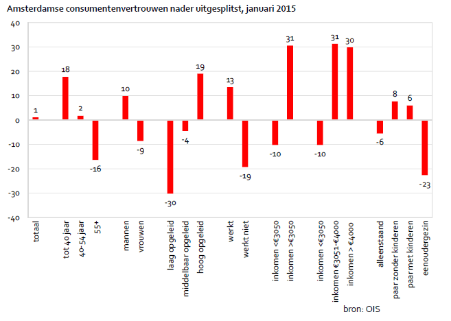 Amsterdamse consumentenvertrouwen nader uitgesplitst, januari 2015