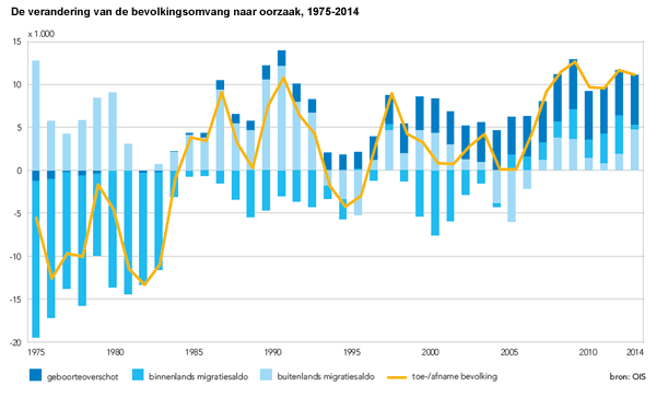 De verandering van de bevolkingsomvang naar oorzaak, 1975-2014