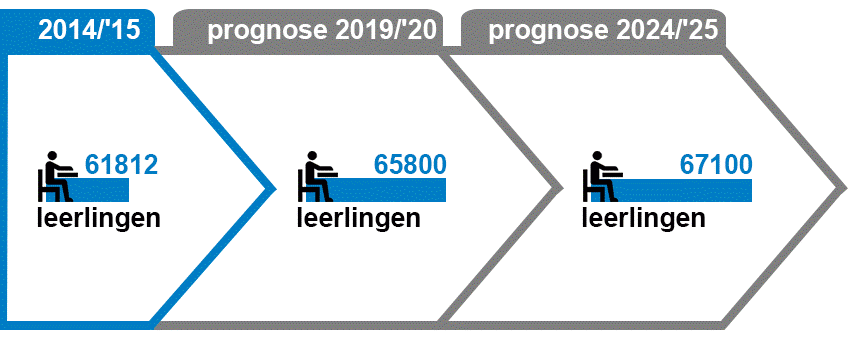 (Verwacht) aantal leerlingen in het basisonderwijs, 2014/’15, 2019/’20 en 2024/’25