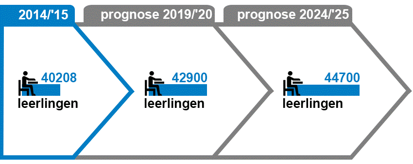 (Verwacht) aantal leerlingen in het voortgezet onderwijs, 2014/’15, 2019/’20 en 2024/’25