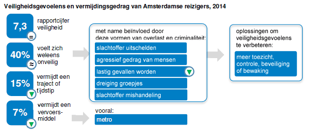Veiligheidsgevoelens en vermijdingsgedrag van Amsterdamse reizigers, 2014