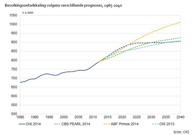 Bevolkingsontwikkeling volgens verschillende prognoses, 1985-2040
