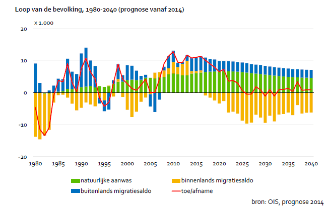 Loop van de bevolking, 1980-2040 (prognose vanaf 2014)