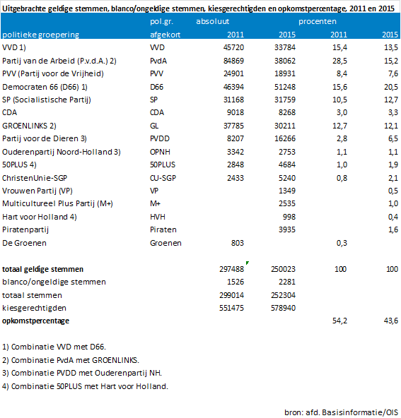Uitgebrachte geldige stemmen, blanco/ ongeldige stemmen, kiesgerechtigheden en opkomstpercentage, 2011 en 2015