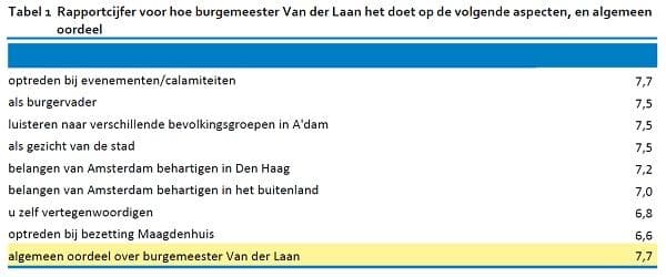Rapportcijfer voor hoe burgermeester Van de Laan het doet op de volgende aspecten, en algemeen oordeel