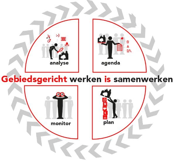 Gebiedsgericht werken is samenwerken