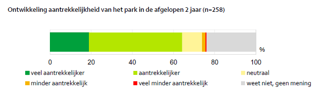 Ontwikkeling aantrekkelijkheid van het park in de afgelopen 2 jaar (n=258)