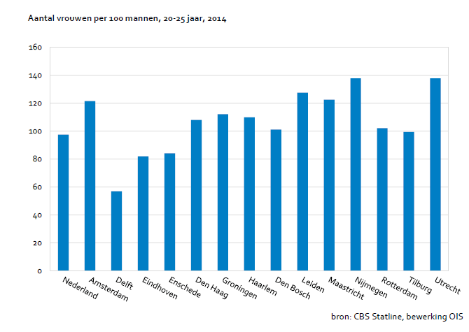 Aantal vrouwen per 100 mannen, 20-15 jaar, 2014