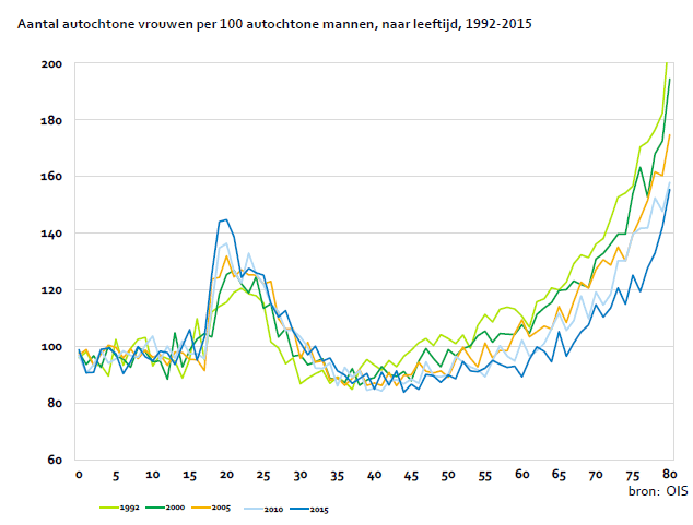 Aantal vrouwen per 100 mannen, naar leeftijd en herkomstgroep, 1 januari 2015